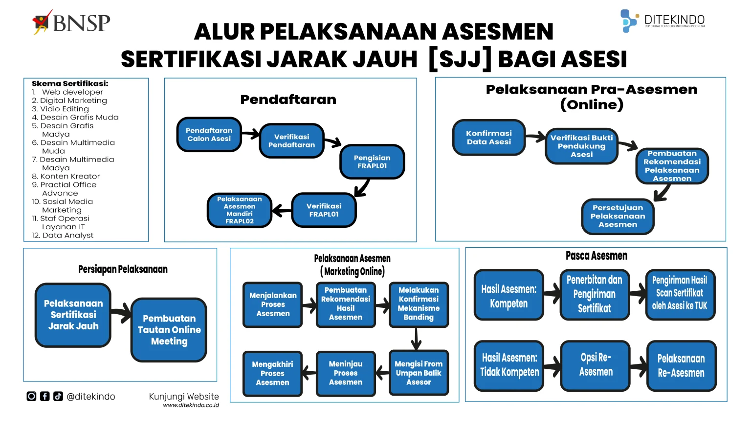 Alur Sertifikasi Ditekindo