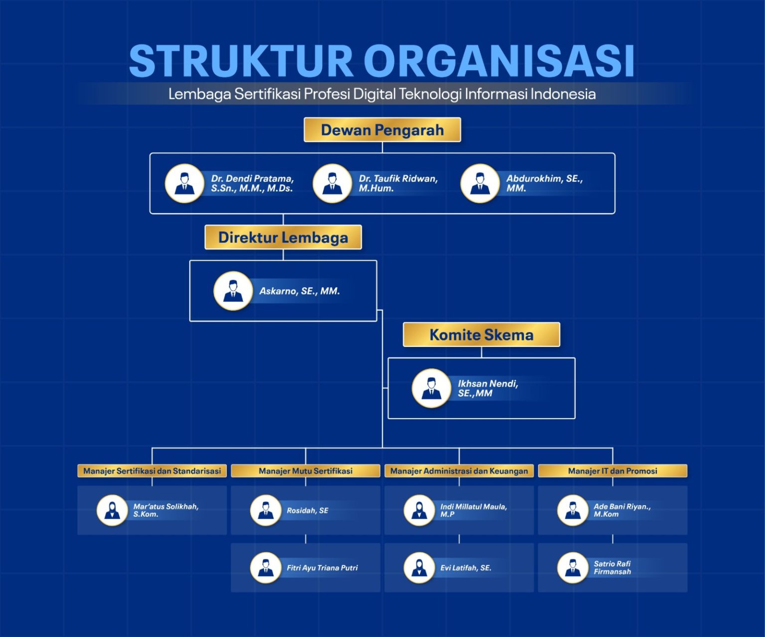 Bagan Struktur Organisasi LSP Ditekindo